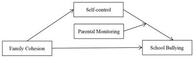 Influence of family cohesion on Chinese adolescents’ engagement in school bullying: A moderated mediation model